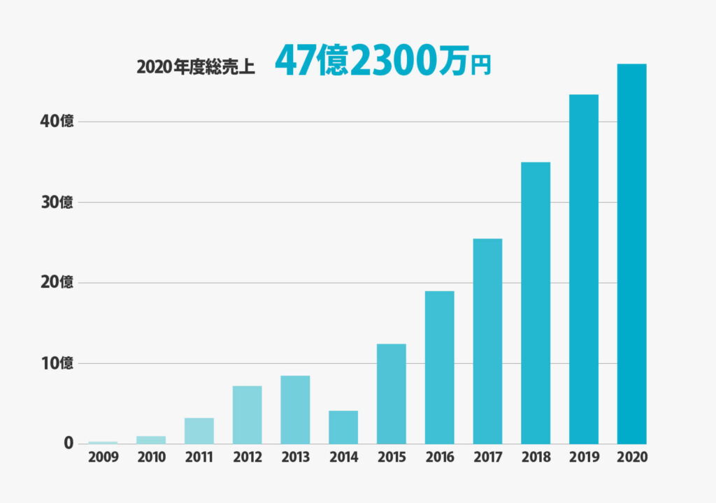 2020年度総売上47億2300万円